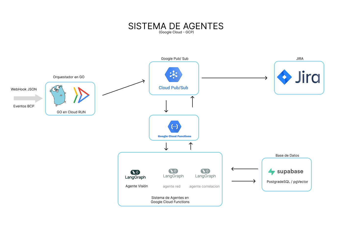 Esquema del Sistema de Agentes